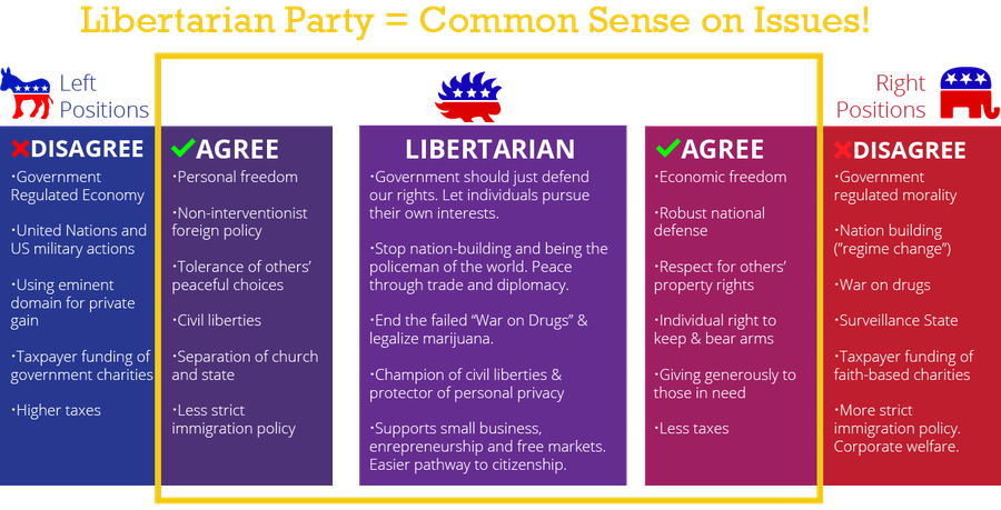 2019/03/libertarianChart.png